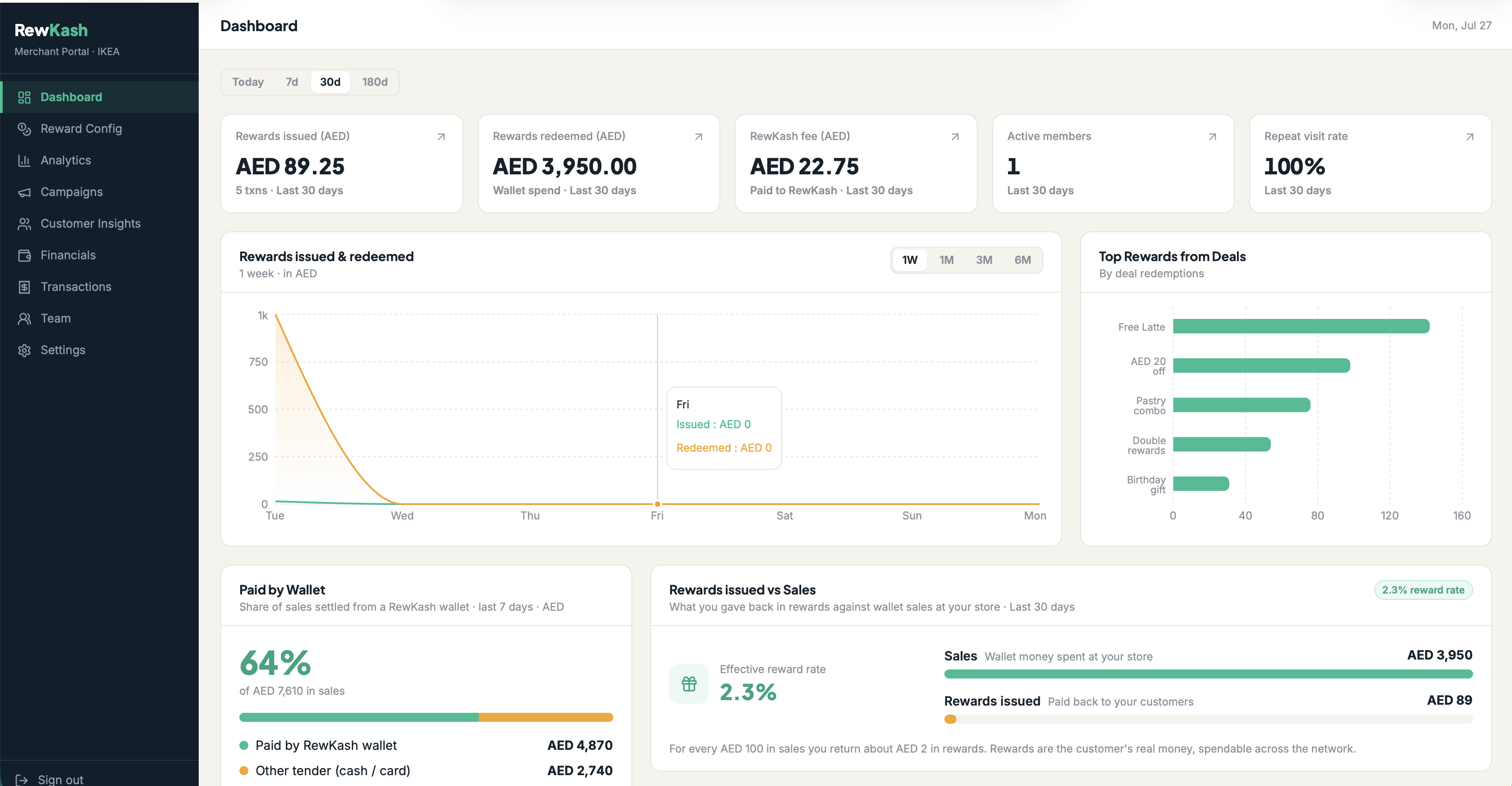 RewKash merchant portal dashboard β Cash Rewards issued, redeemed, RewKash fee, active members and repeat visit rate
